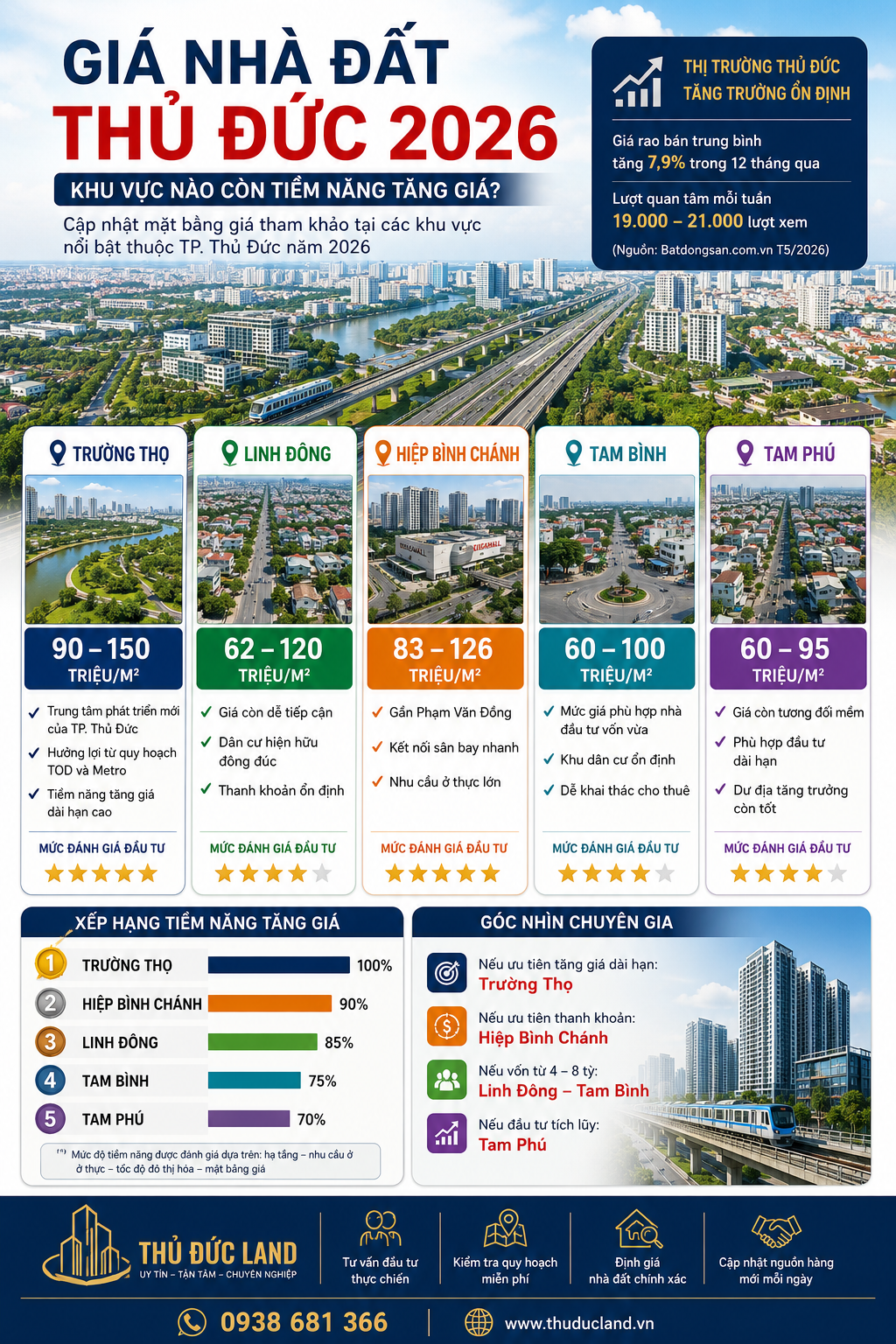 Đầu Tư Bất Động Sản Thủ Đức Năm 2026: Cơ Hội Tăng Giá Hay Rủi Ro Cần Tránh?